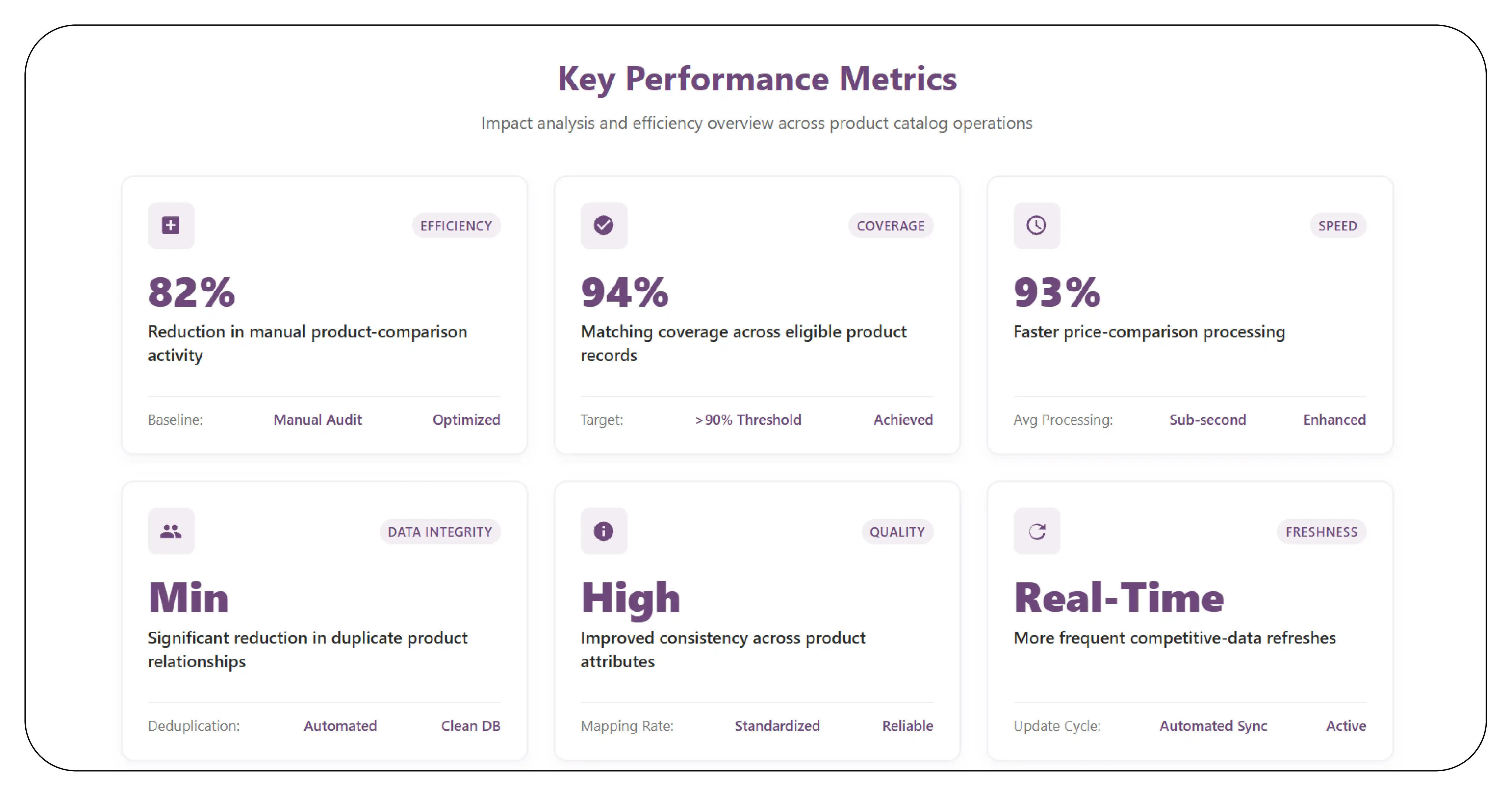 Results & Key Metrics
